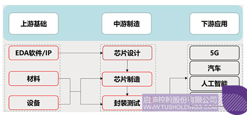 芯片工业链主要环节示意图 拷贝.jpg